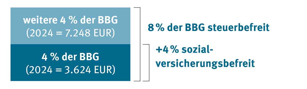 Betriebsrentenstärkungsgesetz (BRSG): Grafik zum Förderrahmen 2023